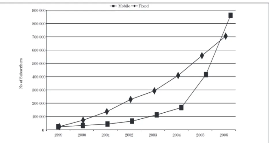 FIGURE 4. FIXED AND MOBILE LINES GROWTH