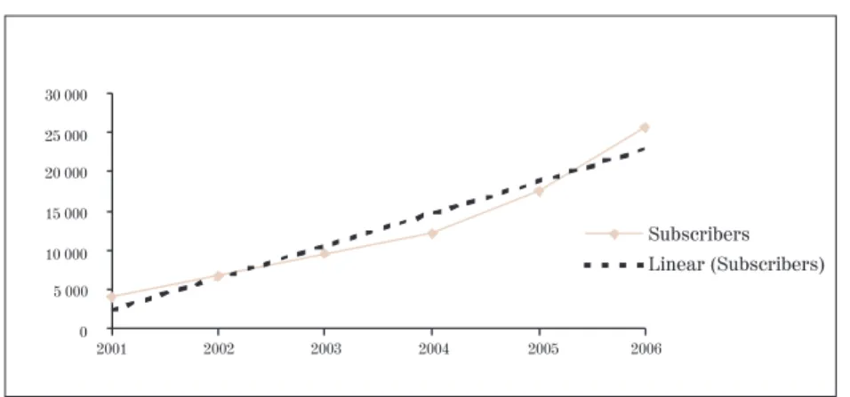 FIGURE 5.  INTERNET SUBSCRIBERS GROWTH