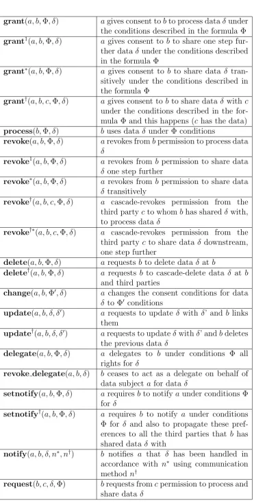 Table 4.1: Meaning of the actions in the consent and revocation logic.