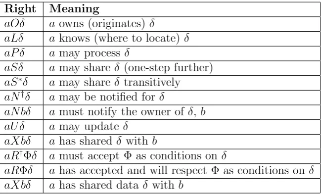 Table 4.2: List of rights and facts in the consent and revocation logic explained in English.
