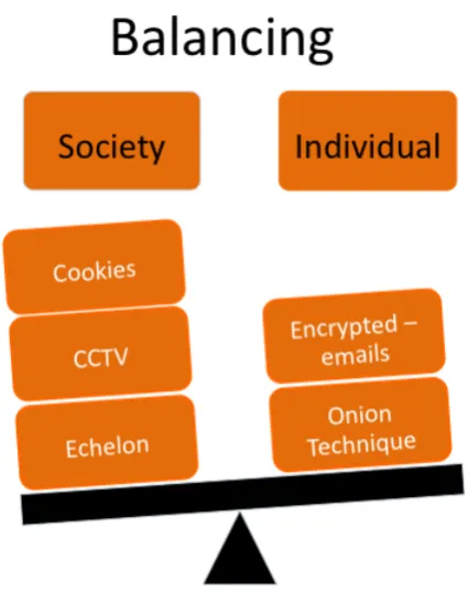 Figure 1.1: Technological developments that favour either society or individuals