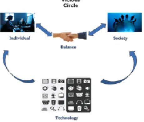 Figure 1.2: The constant development of data collection, aggregation and processingtechnologies results in a vicious circle as society attempts to seek a balance of protectionbetween the individual’s privacy and security of society.
