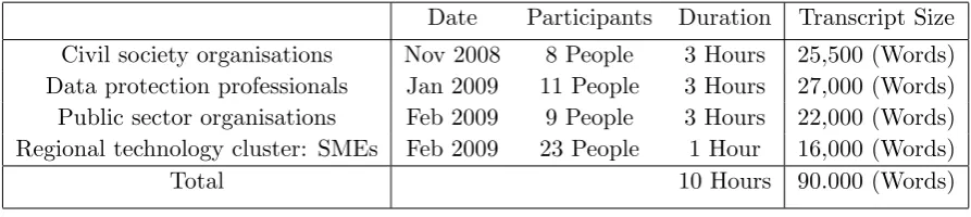 Table 3.1: Focus-groups