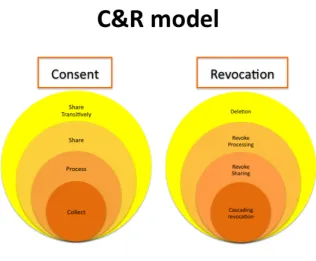 Figure 3.1: The novel conceptual model for consent and revocation