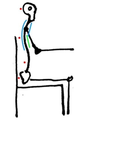 Figure 9, posture sensors in the sagittal plane. Red indicates a gyroscope, Green indicates a bend sensor, and blue indicates a stretch sensor