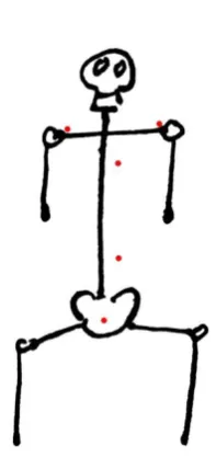Figure 11, posture sensors in the coronal plane. Red indicates a gyroscope, Green is a bend sensor, blue indicates a stretch sensor, and brown indicates a pressure sensor