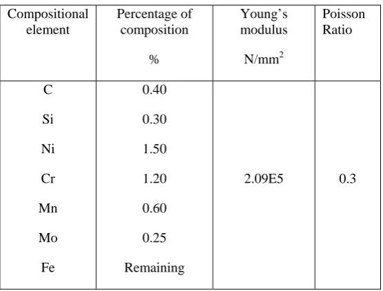 Table 2. EN24 material properties   