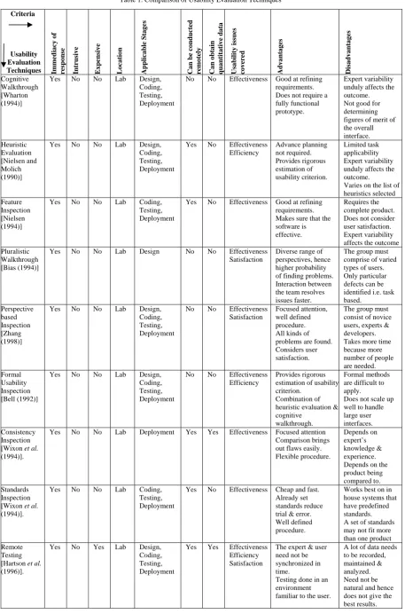 Table 1. Comparison of Usability Evaluation Techniques 