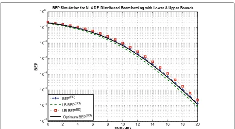 Figure 4 The BEP performance for the sharing DF scenario using simulation.
