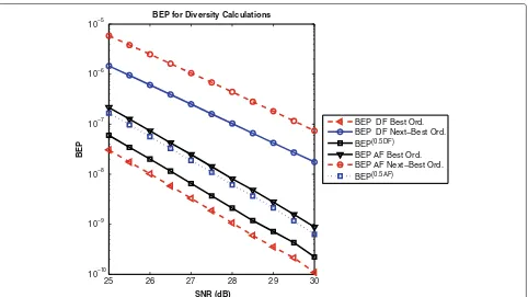 Figure 6 The BEP performance for AF sharing scenario using simulation.