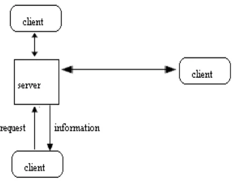 Fig. 1: Client Server Model 