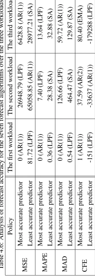 Table 4.6: Analysis of forecast accuracy for the seven forecast algorithms over the three workloads