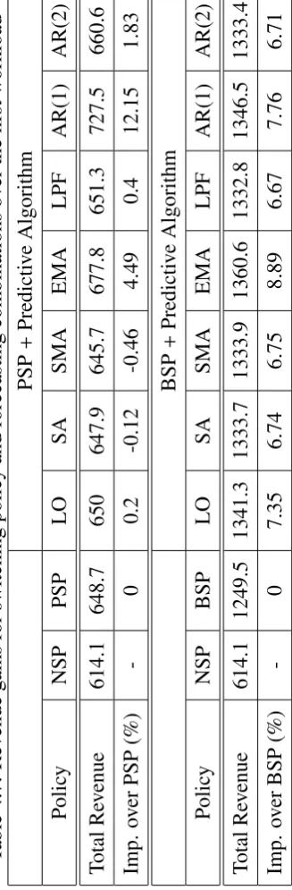 Table 4.7: Revenue gains for switching policy and forecasting combinations over the ﬁrst workload