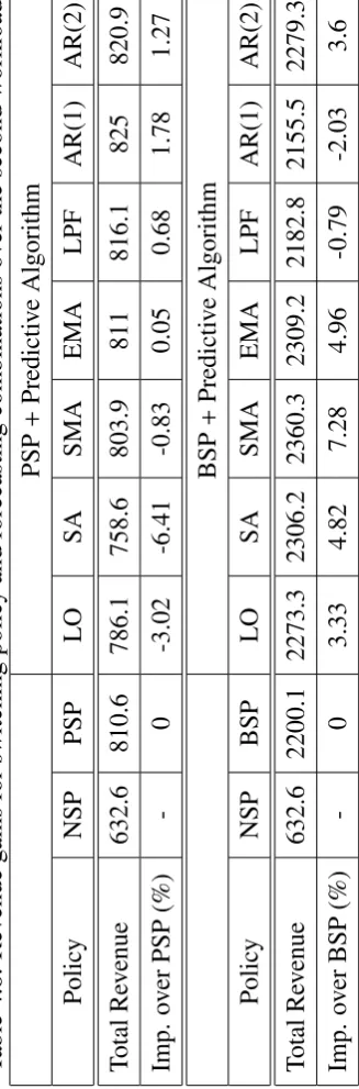 Table 4.8: Revenue gains for switching policy and forecasting combinations over the second workload