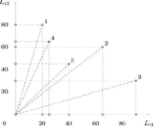 Figure 2.5: Service demands of matrix L and the set of its projections proj(L) in theloadings space [8]