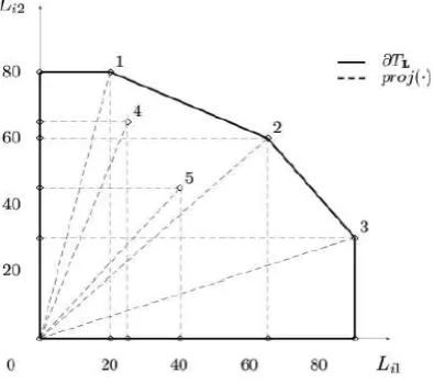 Figure 2.6: Characteristic polytope TL of the two-class loading matrix L [8]
