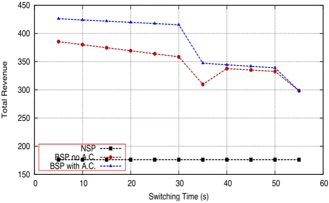 Figure 3.6: Revenue Generated by the Bottleneck Aware Switching Policy (BSP) OverWorkload One at Diﬀerent Reallocation Times