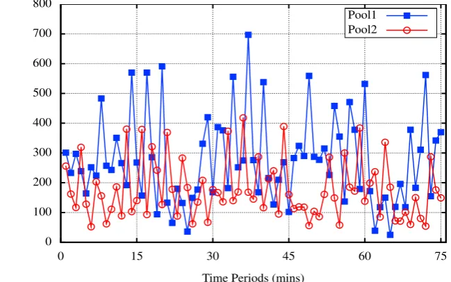 Figure 4.1: A sample of the total requests in the real-world workload for both applica-tion pools