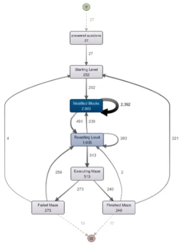 Figure 3. Process model of Blockly Games madewith Disco