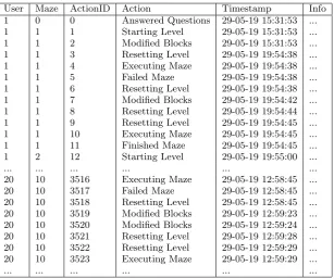 Table 1. Generated event log from Blockly