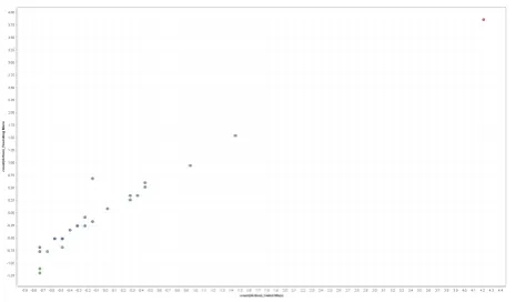 Figure 5. Output of RapidProM ’Analyze Performance’ function