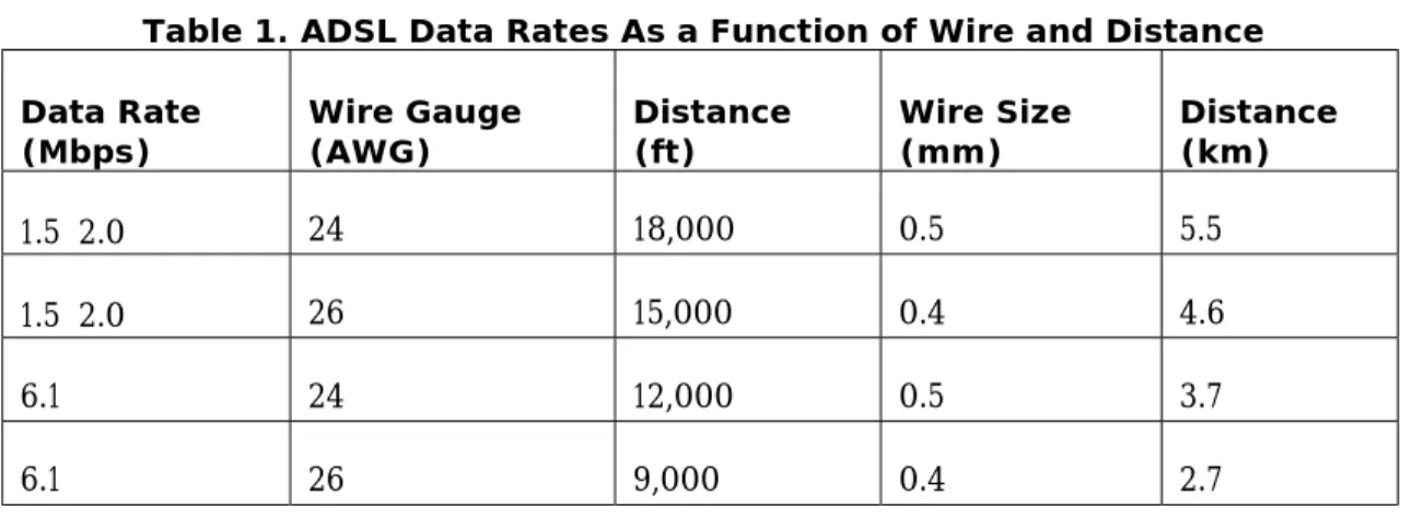 Table 1. ADSL Data Rates As a Function of Wire and Distance Data Rate (Mbps) Wire Gauge(AWG) Distance(ft) Wire Size(mm) Distance(km) 1.5−2.0 24 18,000 0.5 5.5 1.5−2.0 26 15,000 0.4 4.6 6.1 24 12,000 0.5 3.7 6.1 26 9,000 0.4 2.7 Topics