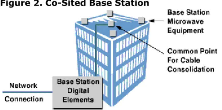 Figure 2. Co-Sited Base Station