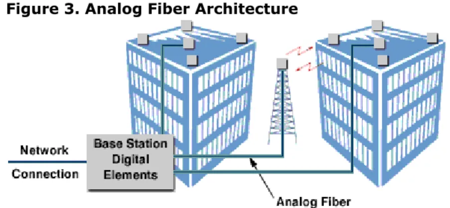 Figure 3. Analog Fiber Architecture