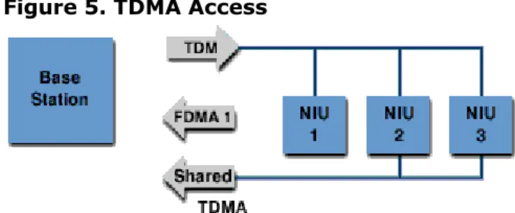 Figure 5. TDMA Access