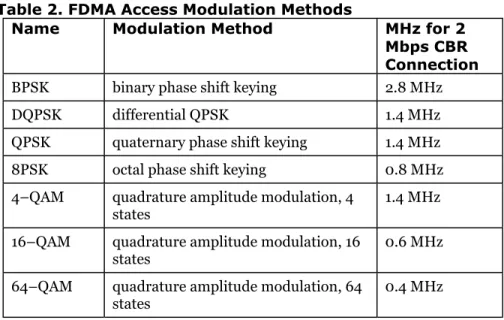 Table 2. FDMA Access Modulation Methods