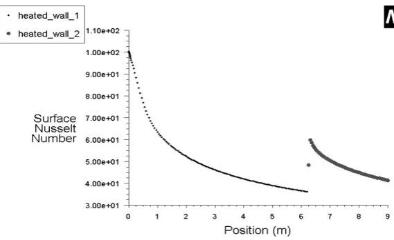 Fig. 16 Pressure variation along the channel length 