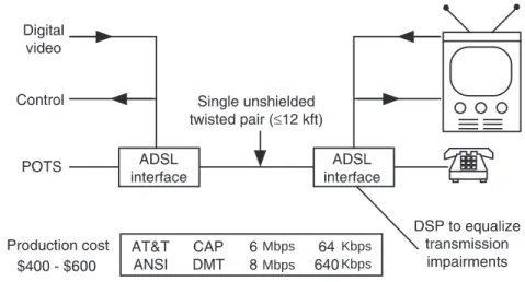 Figure 3.5 Asymmetric digital subscriber line (ADSL).