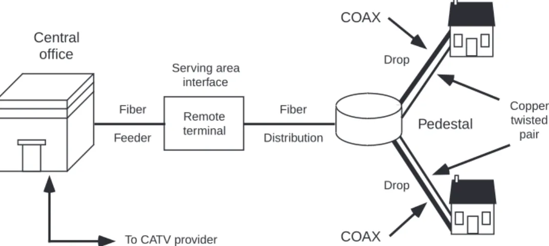 Figure 3.8 is a stylized view of a telco FTTC network. FTTC loop network architectures come in many flavors, so many that there are now several  differ-ent classifications in the vernacular of telecommunications managers