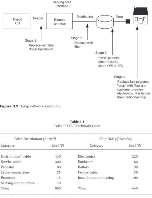 Figure 3.2 Loop network evolution.