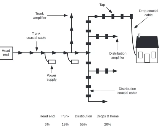 Figure 3.4 depicts the network upgrade process for CATV networks to evolve to interactive multimedia service capability