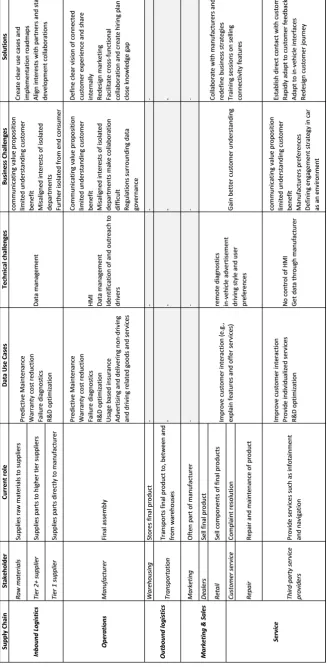 Table 2. Data Interests Automotive Supply Chain Stakeholders