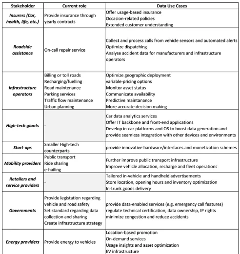 Table 3. Data Interests External and New Stakeholders