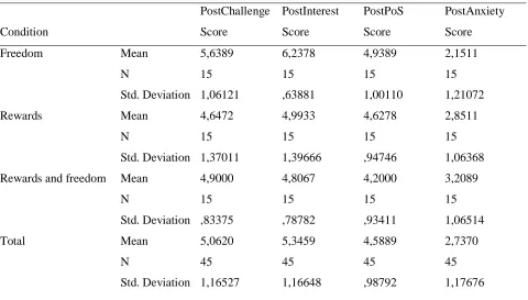 Table 31 Descriptive statistics of the post motivation constructs 