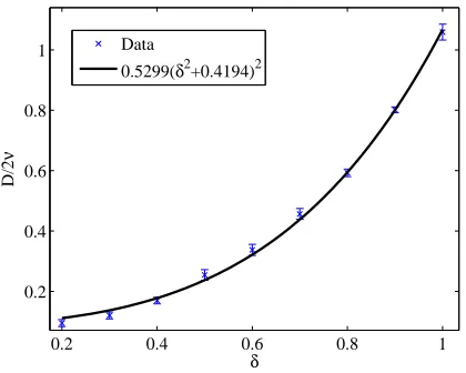 Figure 3.7: Dependence of the KPZ parameters D/(2ν) on δ. Data are obtainedfrom (3.9) by ﬁtting the prefactor of the power law in Figure 3.6, using that theproportionality constant is very close to 1 (cf