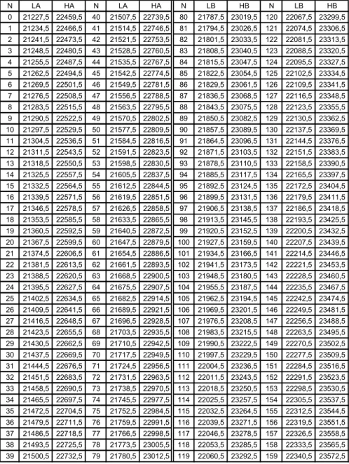 Table 14. Tx/Rx channel centre frequencies for the CFM-22-LM series Radio operating in 23 GHz band  with the channel spacing of 7 MHz and duplex shift of 1232 MHz; the plan corresponds to ITU-R Rec
