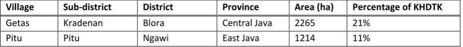 Table 1: Districts and size of the two villages. 