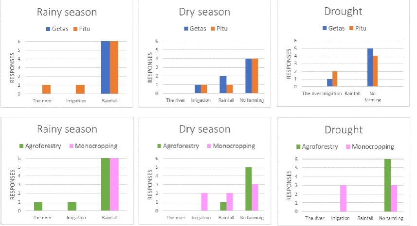 Figure 8: An overview of the attitudes towards water availability categorized by farmers in the same village and farmers with the same farming system (1= poor availability, 10 = good availability)