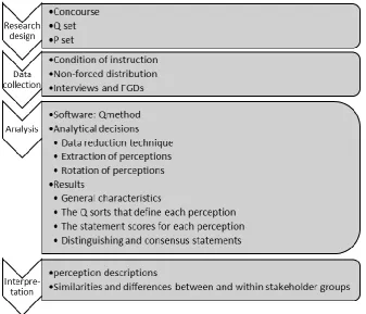 Figure 11: Research process of Q, based on (Zabala, Sandbrook, & Mukherjee, 2018). 
