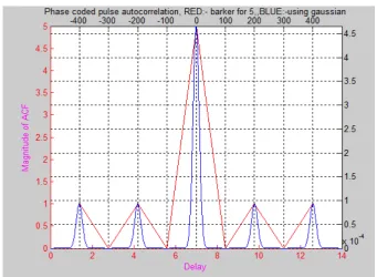 Fig 1(b) Autocorrelation plot  for sinusoidal signal 
