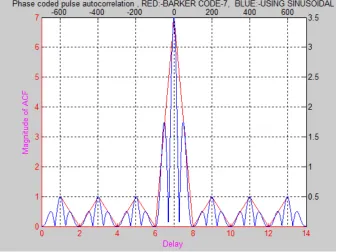 Fig 1(d) Autocorrelation plot for Gaussian signal 