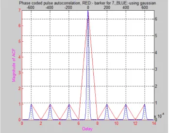 Fig 2(b) Phase coded autocorrelation of Barker-7 for sinusoidal signal 