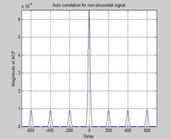 Table (2) comparision of sinusoidal and non-sinusoidal for Barker code-7 
