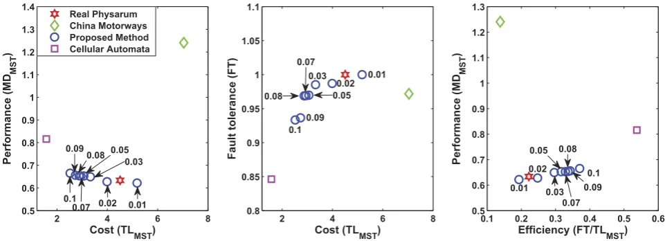 Figure 9. Transport performance, fault tolerance, and efficiency for the network developed by real Physarum, the China motorways, the network constructed by the Physarum algorithm and the network built by the cellular automata model