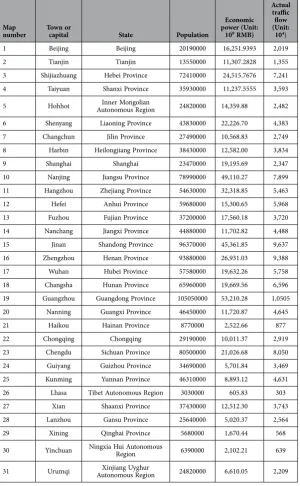 Table 2.  The general data on urban cities in China, including main town and state, population, and economic power adopted from55.