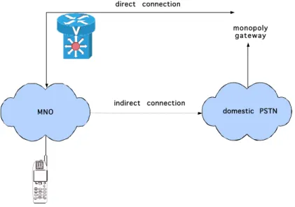 Figure 6 - Direct interconnection with IGW  direct  connection domestic  PSTNmonopolygateway MNO indirect  connection